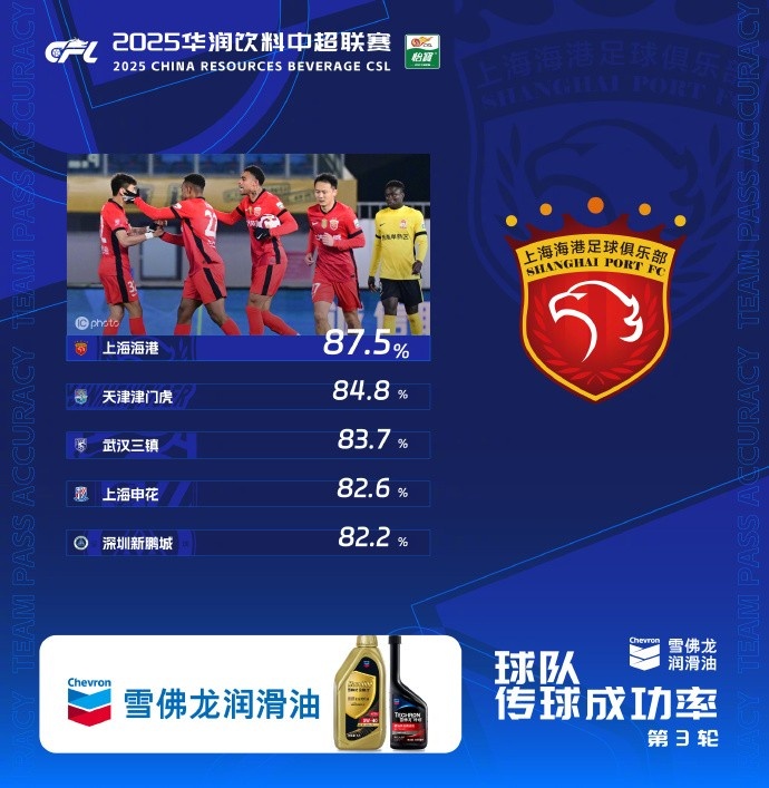  中超第3轮传球成功率榜：海港87.5%居首，津门虎第二、三镇第三