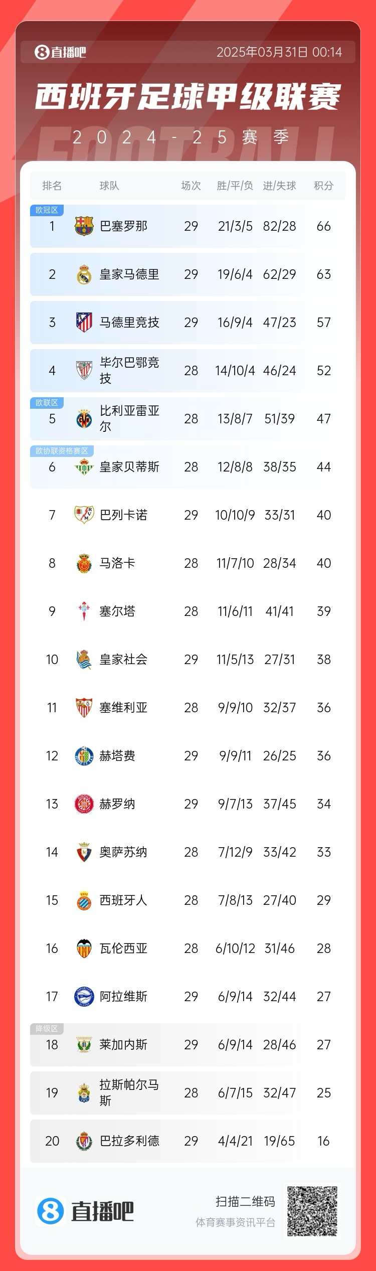争冠二人转!西甲积分榜:巴萨29轮后3分优势力压皇马领跑